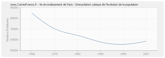 9e Arrondissement de Paris : Interpolation cubique de l'évolution de la population